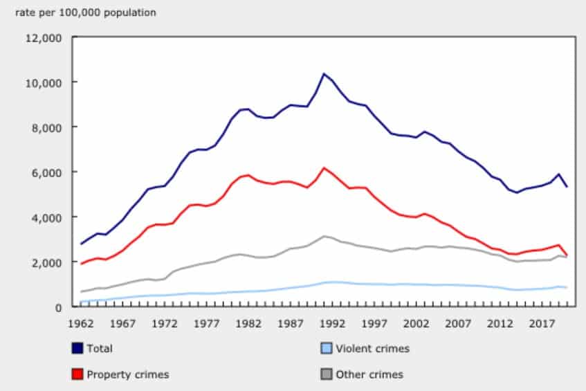 Crime Continues To Decline In Canada The John Howard Society Of Canada The John Howard