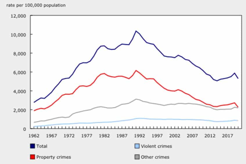 Crime Continues To Decline In Canada The John Howard Society Of   Police Reported Crime Historical R 